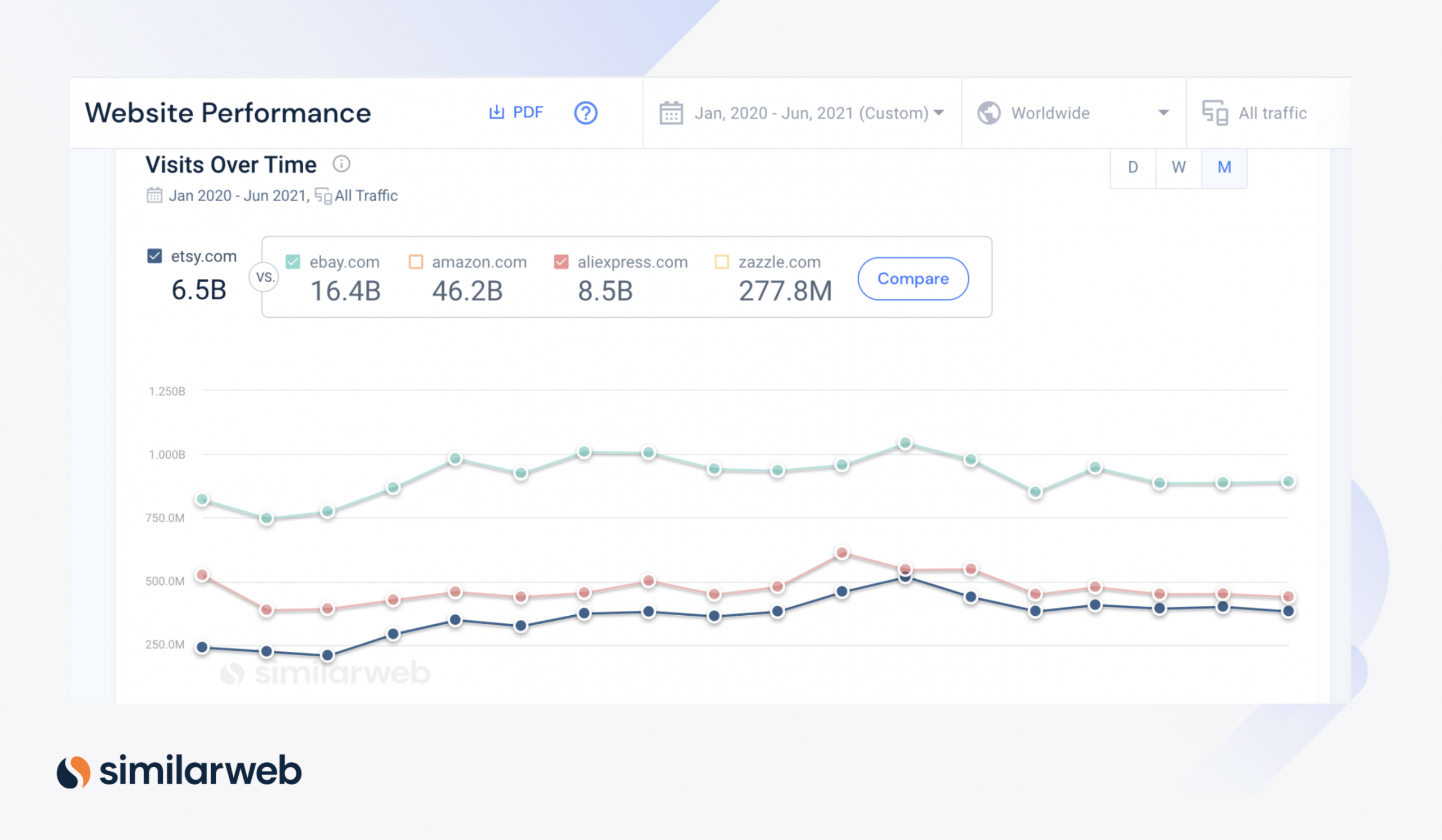 the gap between etsy.com and aliexpress.com global web visits has narrowed over time