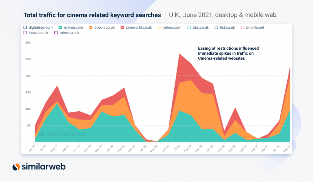 traffic for cinema related keywords