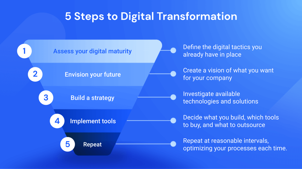 5 steps to digital transformation