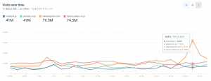 毎日新聞、読売新聞、Yahoo!スポーツ、日刊スポーツのニュースサイトのトラフィック推移、日本、全トラフィック、過去28日間