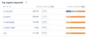 毎日新聞、読売新聞、Yahoo!スポーツ、日刊スポーツのニュースサイトのトップオーガニック検索キーワード、日本、デスクトップ、過去28日間