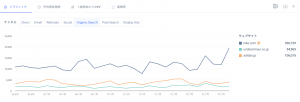 主要スポーツ用品ブランド各社サイトのオーガニック検索トラフィック推移