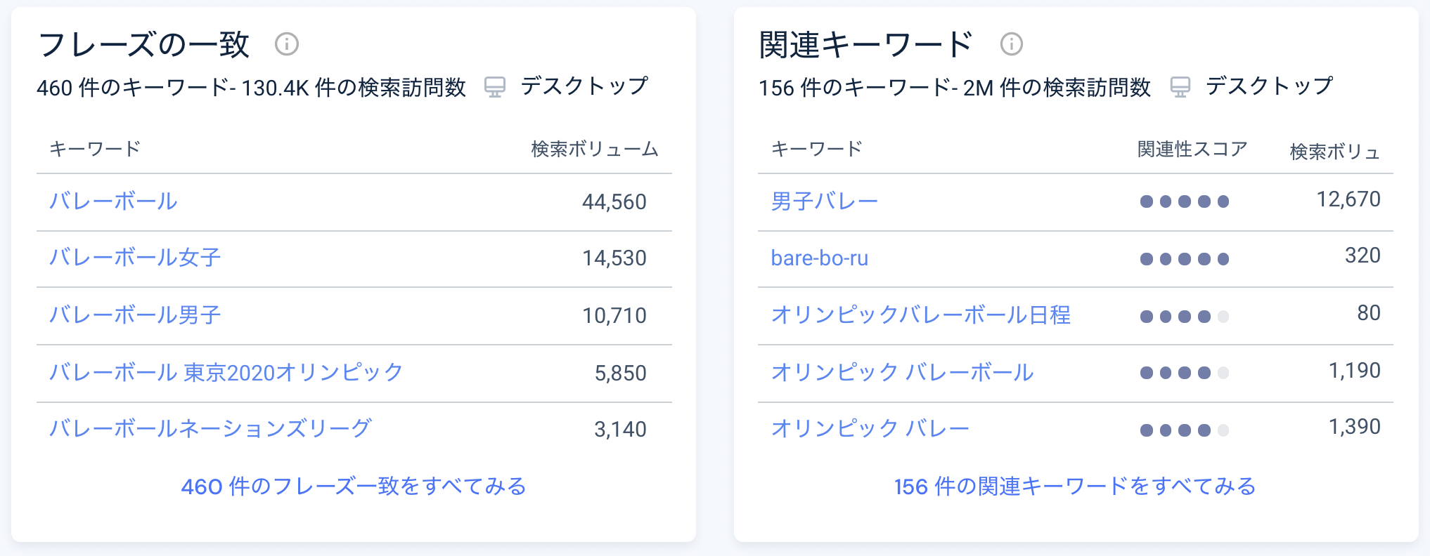 「男子バレー」のような別の綴りも人気があり、下図右側の「関連キーワード」の図表に「Bare-bo-ru」といったローマ字表記が出てきても不思議ではないくらいの盛り上がりです。