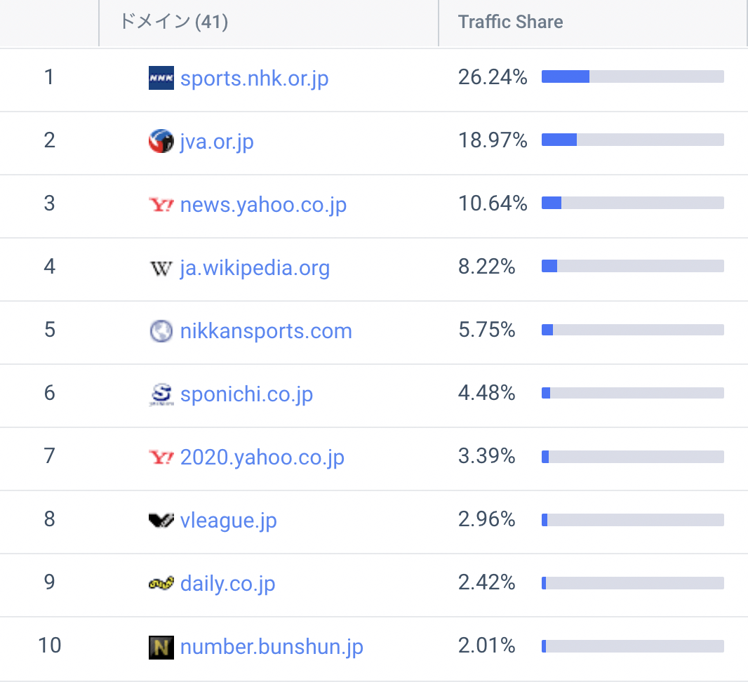 この「バレーボール」関連の検索ではスポーツサイトやニュースサイトが最も高い恩恵を受け、上位10サイトで全体の約85％のトラフィックを獲得しました