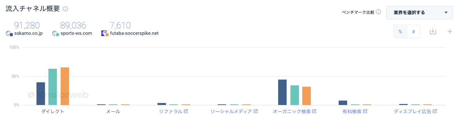 主にダイレクトトラフィックとオーガニックトラフィックに依存しています。
