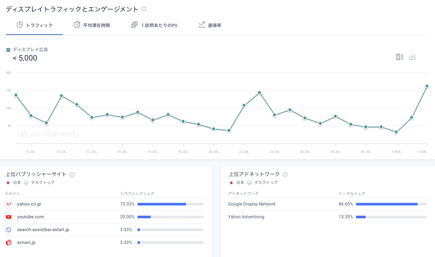 しかし、Soccer Shop Kamo（sskamo.co.jp) だけはディスプレイ広告に投資しており