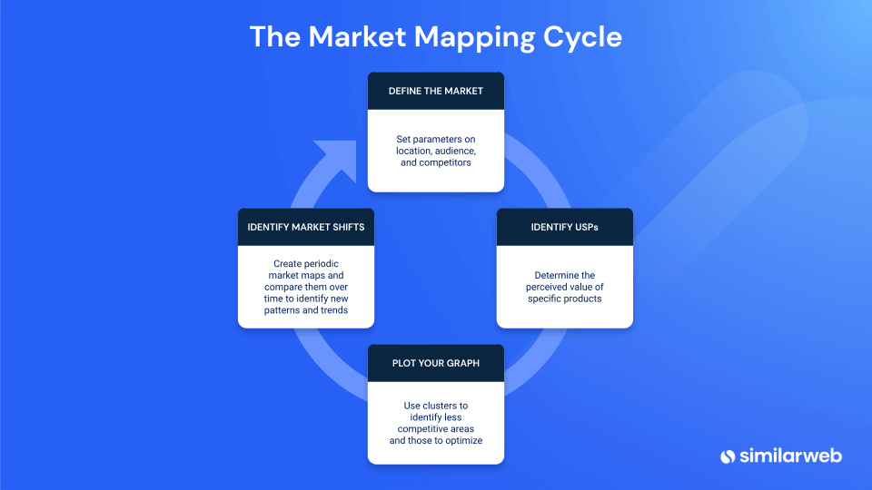 market mapping cycle