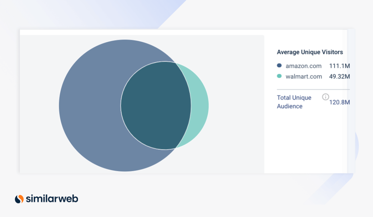 Amazon vs. Walmart: The Race to the Top | Similarweb