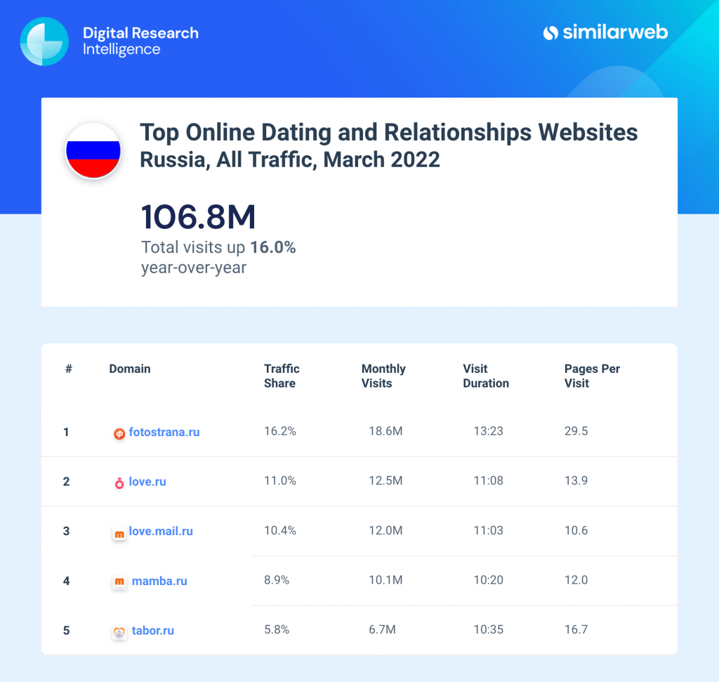 Russia top dating websites