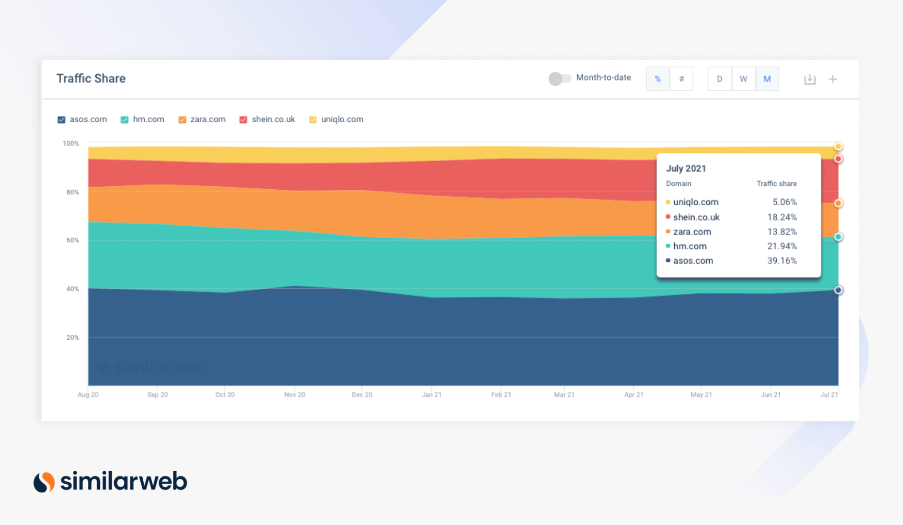 A screenshot from Similarweb showing the traffic share of the top 5 fast fashion websites in the U.K