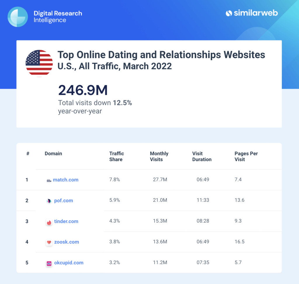US top dating websites