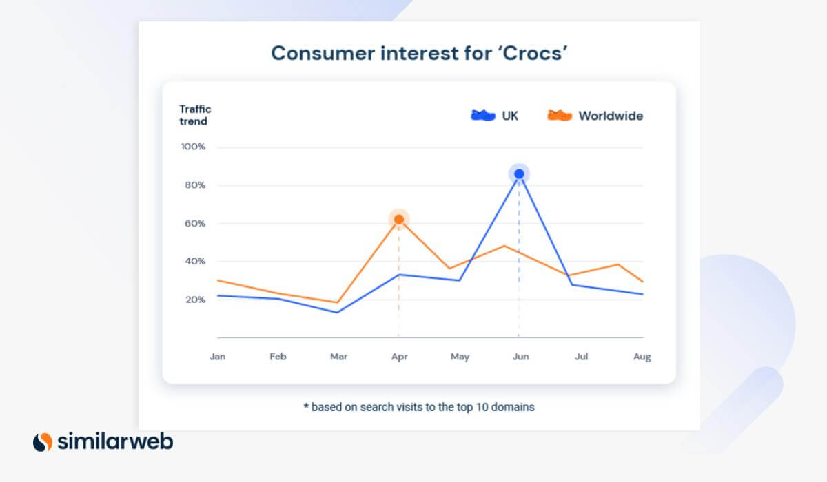 A graph using Similarweb data which shows growing search interest for 'Crocs'.