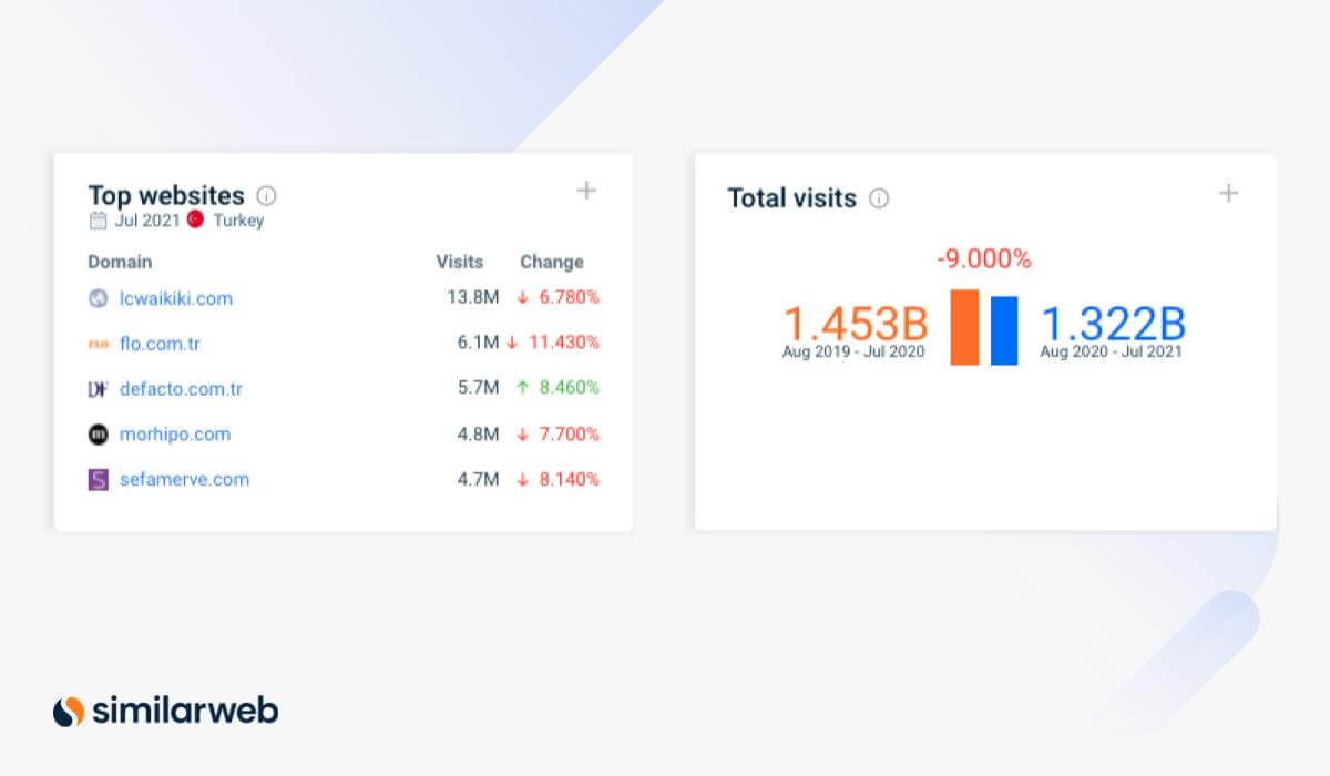 A screenshot from Similarweb showing that the Turkish Fashion & Apparel industry fell by 9% in last year.
