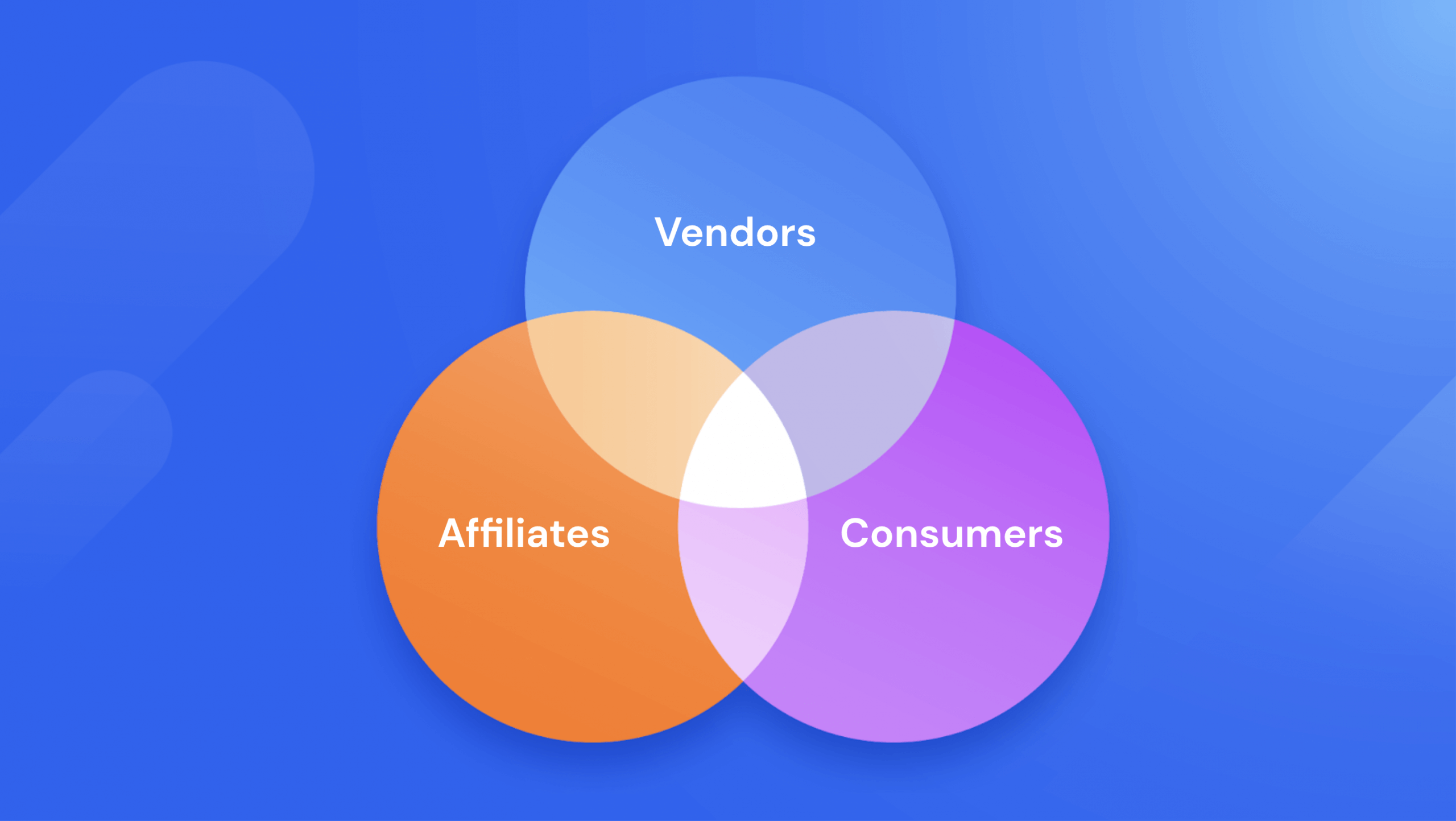 venn diagram of vendors consumers and affiliates for how to do affiliate marketing