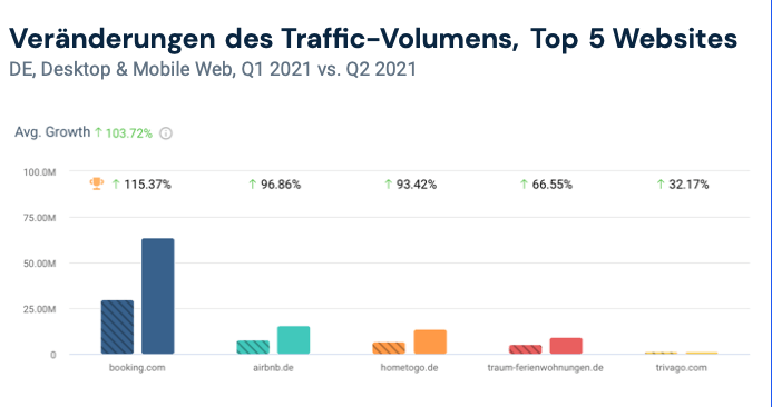 Traffic Veränderung 2020 vs. 2021 Top Unterkunft-Webseiten