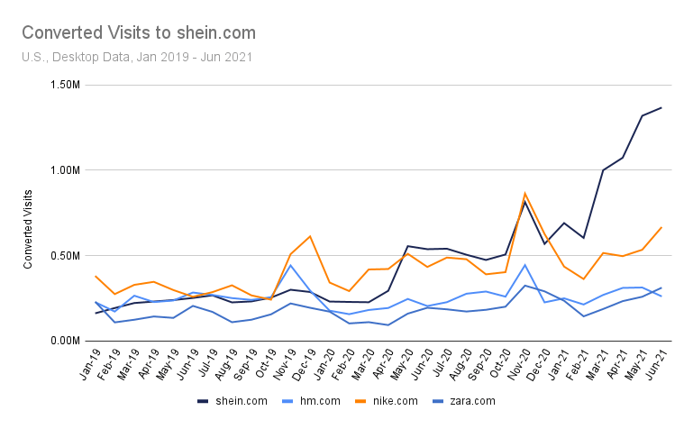 Shein vs. Amazon: converted visits