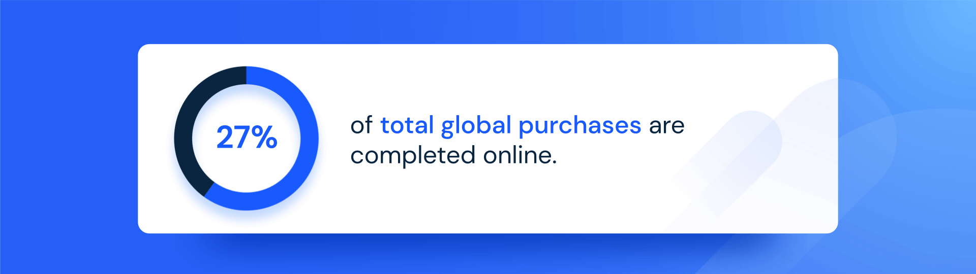 27% of total global purchases are completed online representing keyword mapping
