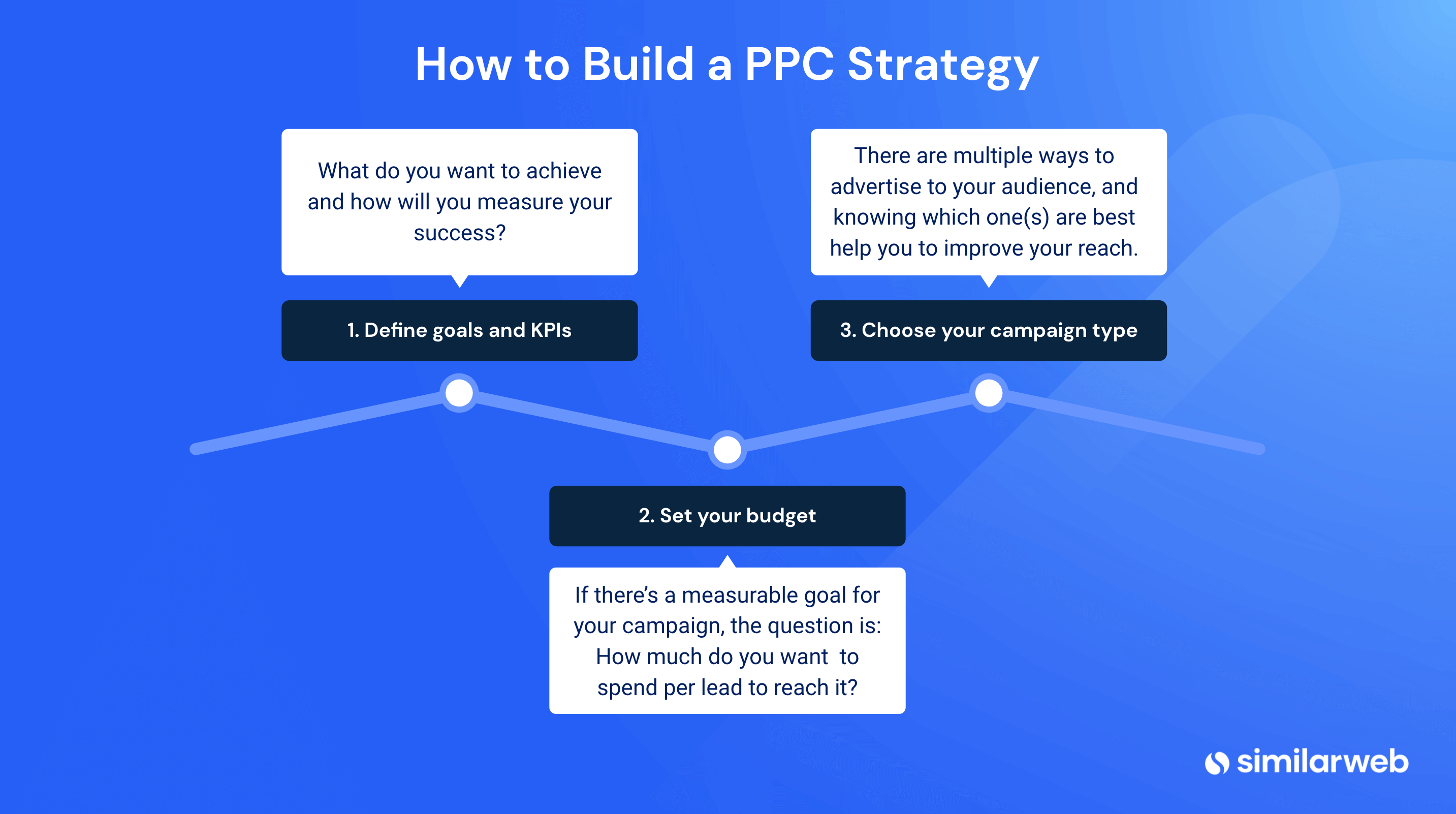 Graphic with 3 Steps for How to Build PPC Strategy