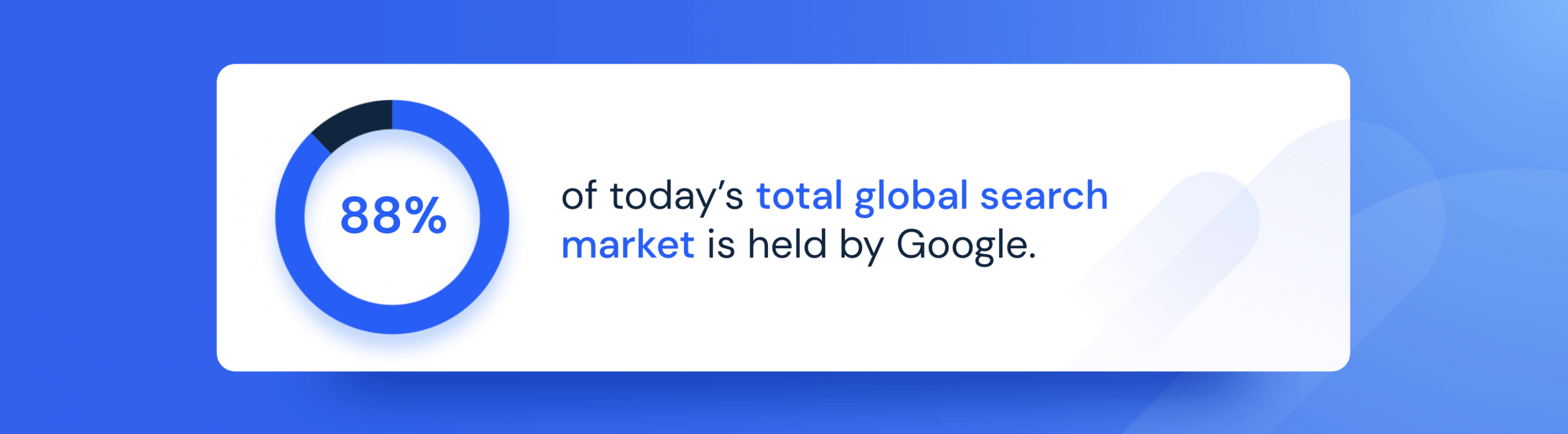 statistic showing 88% of today’s total global search market is held by Google representing SEO vs. PPC
