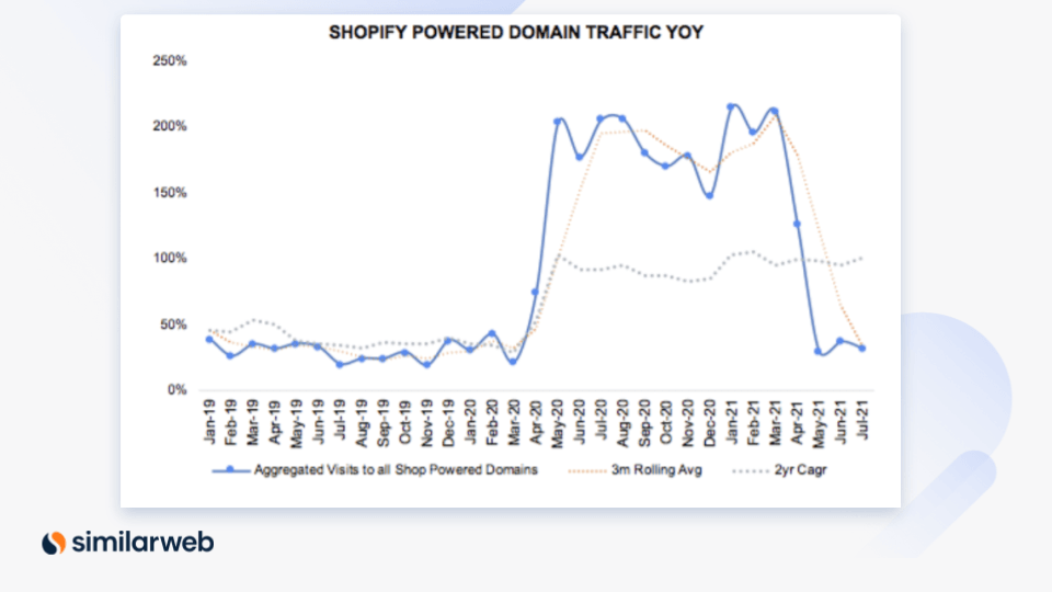 Shopify Powered Domain Traffic YoY