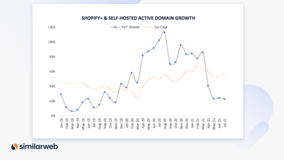 Shopify + Self Hosted Active Domain Growth 