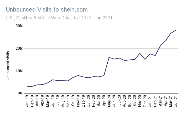 growth in Shein unbounced visits