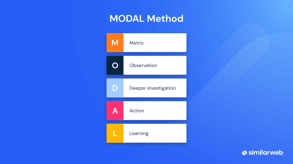 MODAL method to competitive analysis 