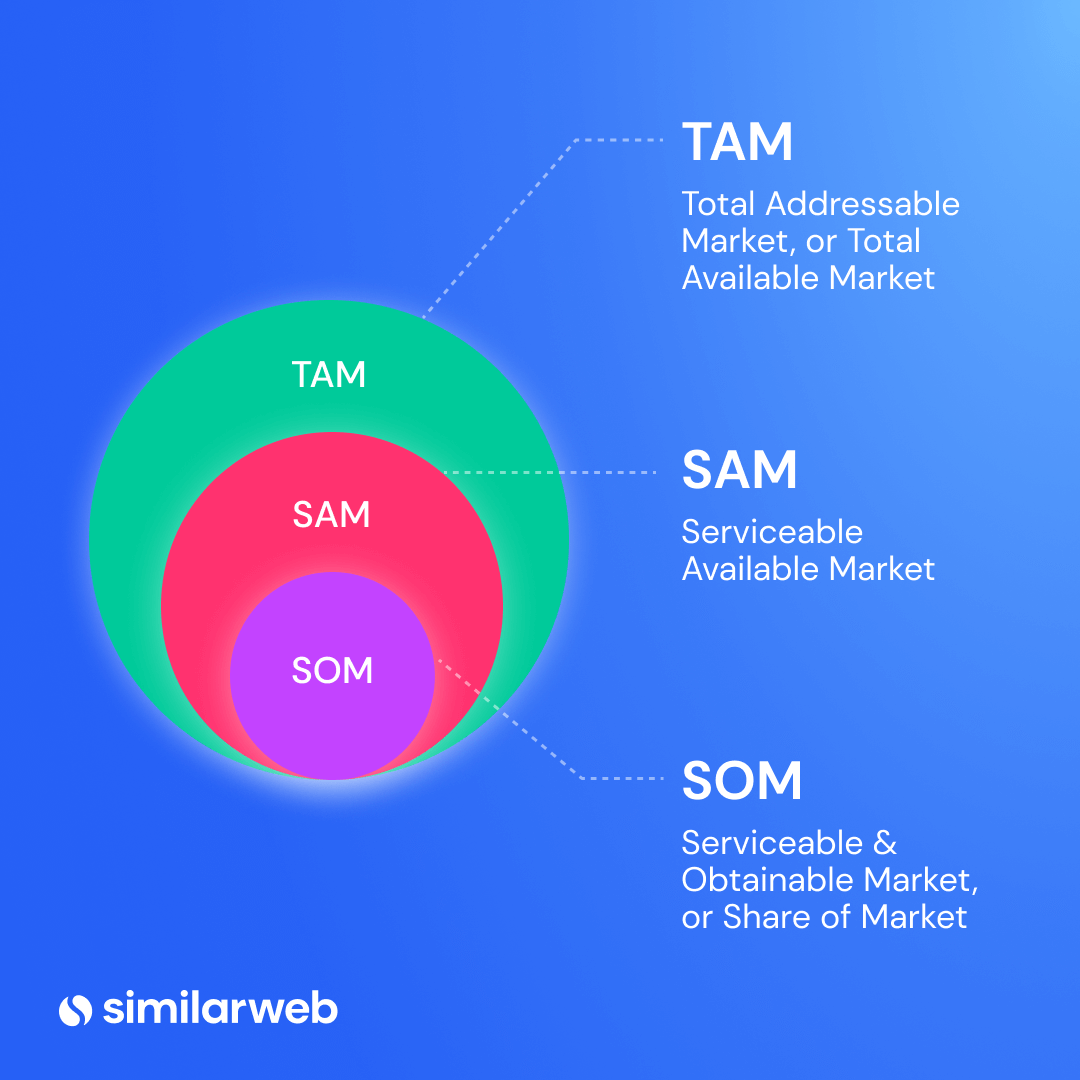 market-sizing-measuring-your-tam-sam-and-som-similarweb