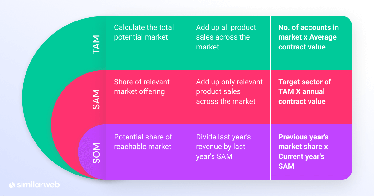 Market sizing formula for tam, sam, and som