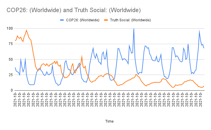 COP26 beats truth social in search trends