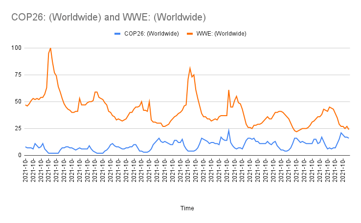 WWE beats COP26 in search trends