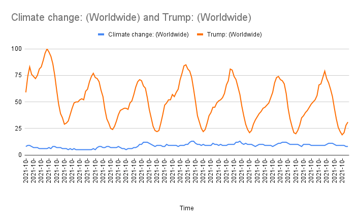 Trump beats Climate change in search trends