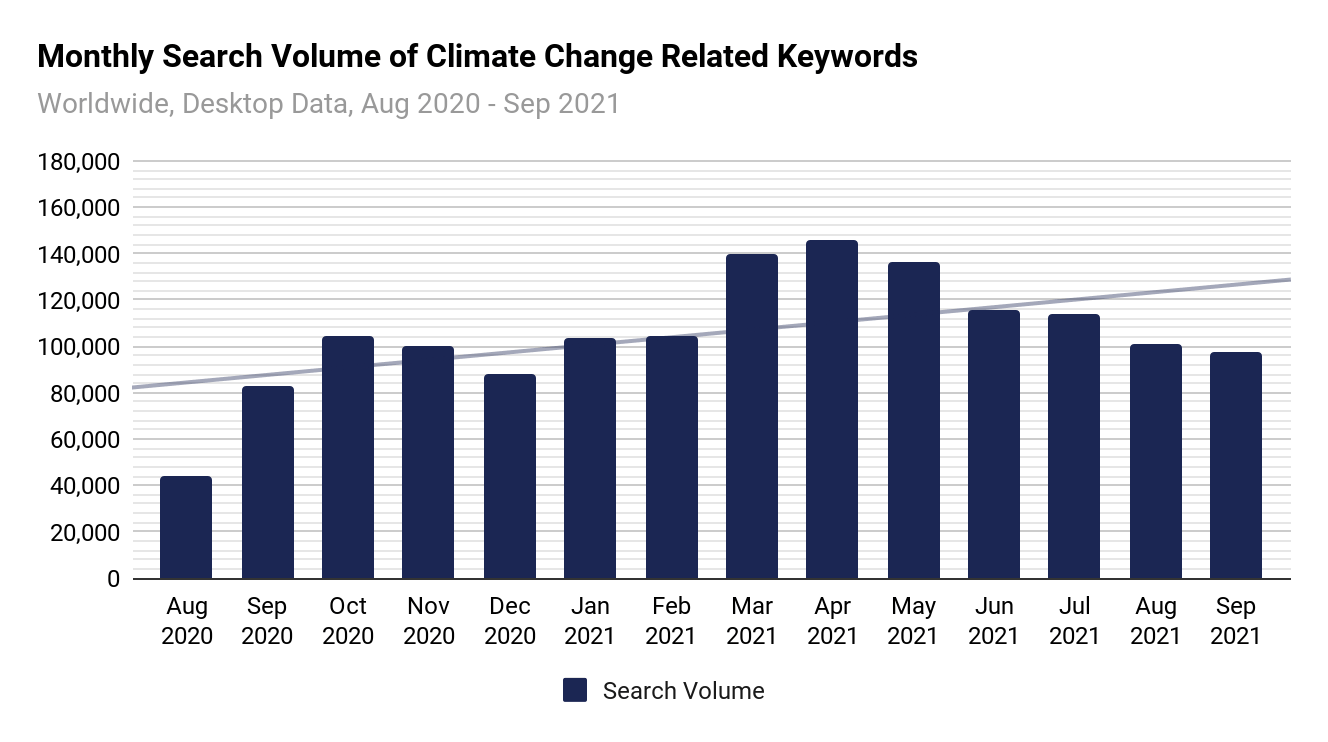 Monthly search volume of climate change related keywords