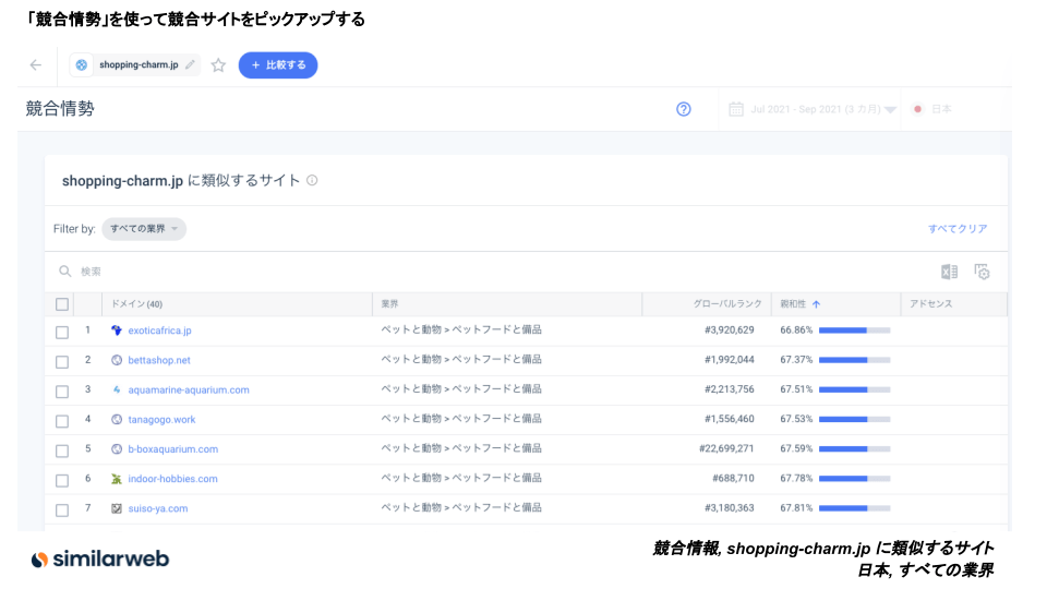 ペットフードやペット用品に対するオンライン上の需要動向は？