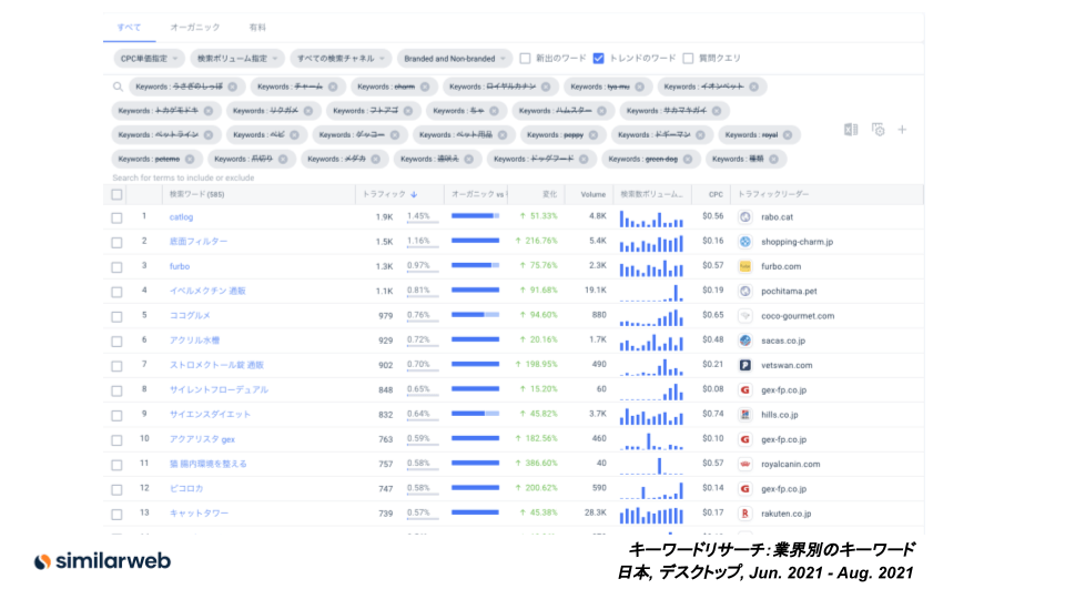 IoT関連製品と健康志向のペットフードが成長トレンド