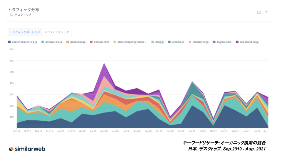 キーワードリサーチツールを駆使して、特定の製品領域に対するニーズを深堀りする