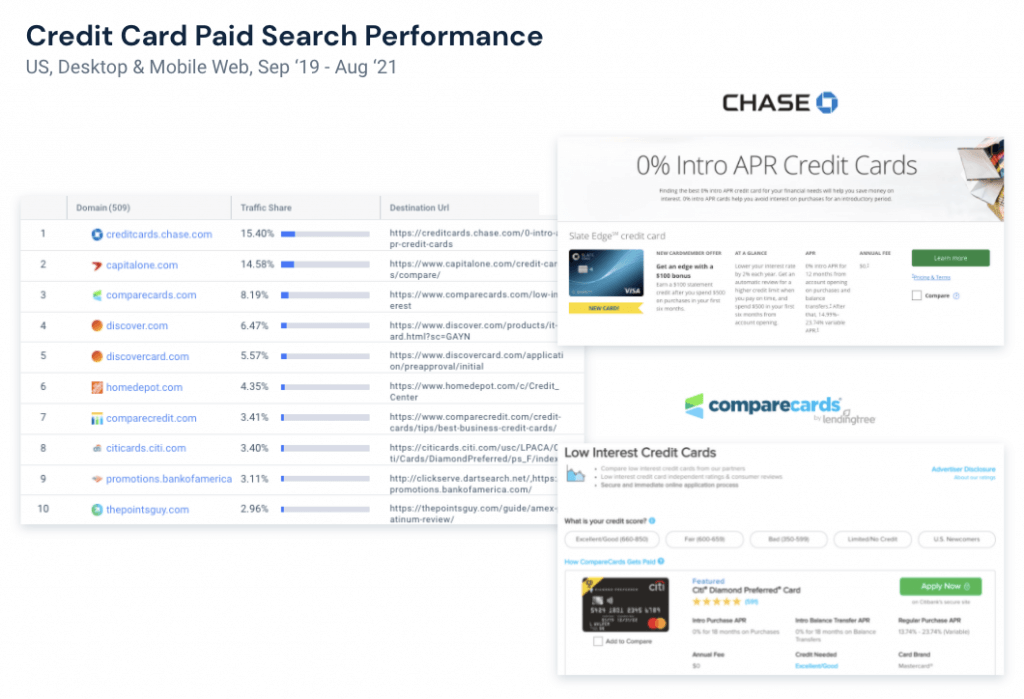 Consumer credit trends: Paid search performance