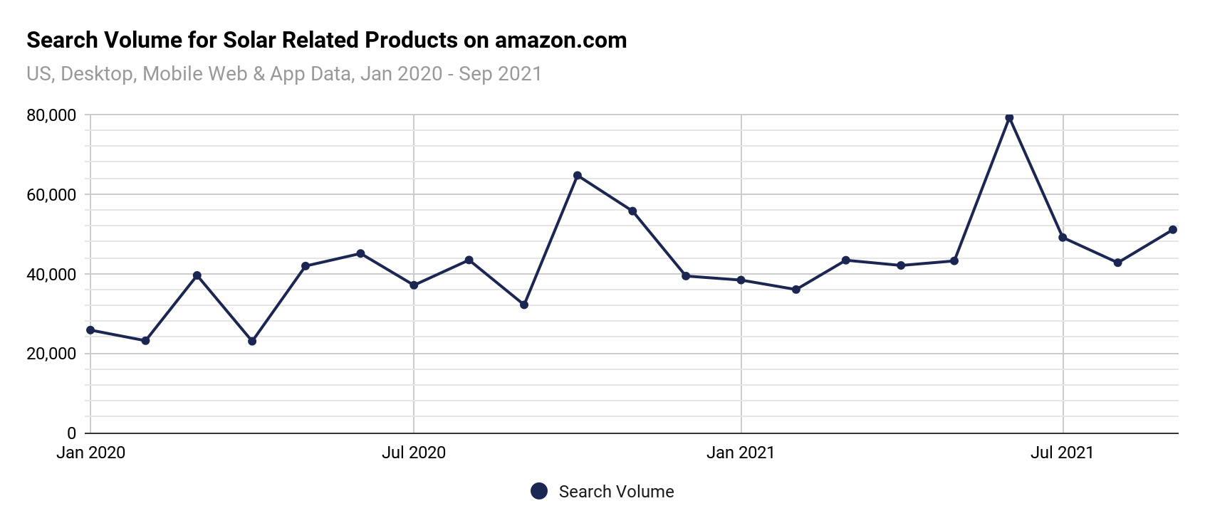 Volume for solar related products on amazon.com