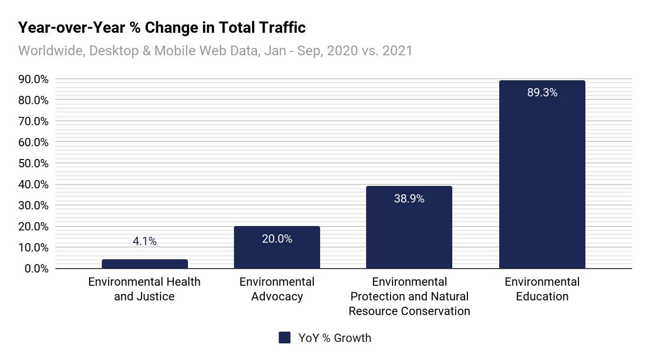 Year-over-year % change in total traffic