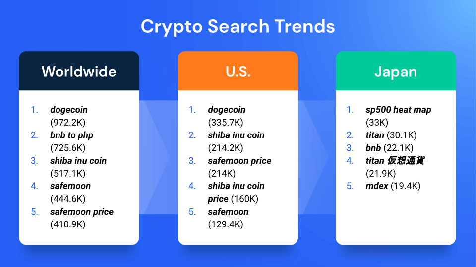 crypto search trends