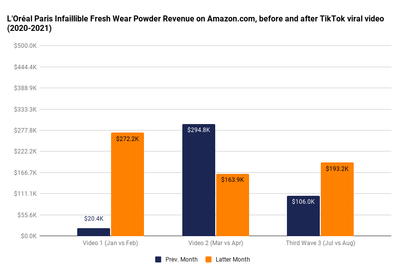 L'Oréal Paris Infallible Fresh Wear Powder Revenue on Amazon.com, before and after TikTok viral video (2020-2021)