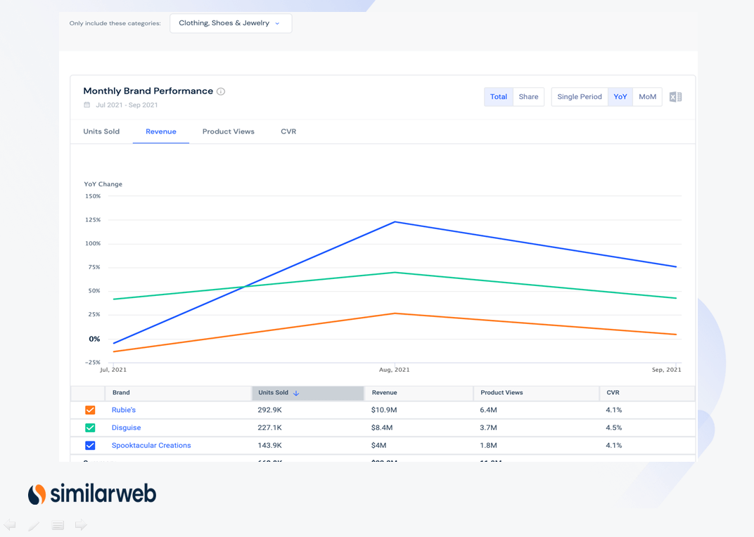Monthly brand performance
