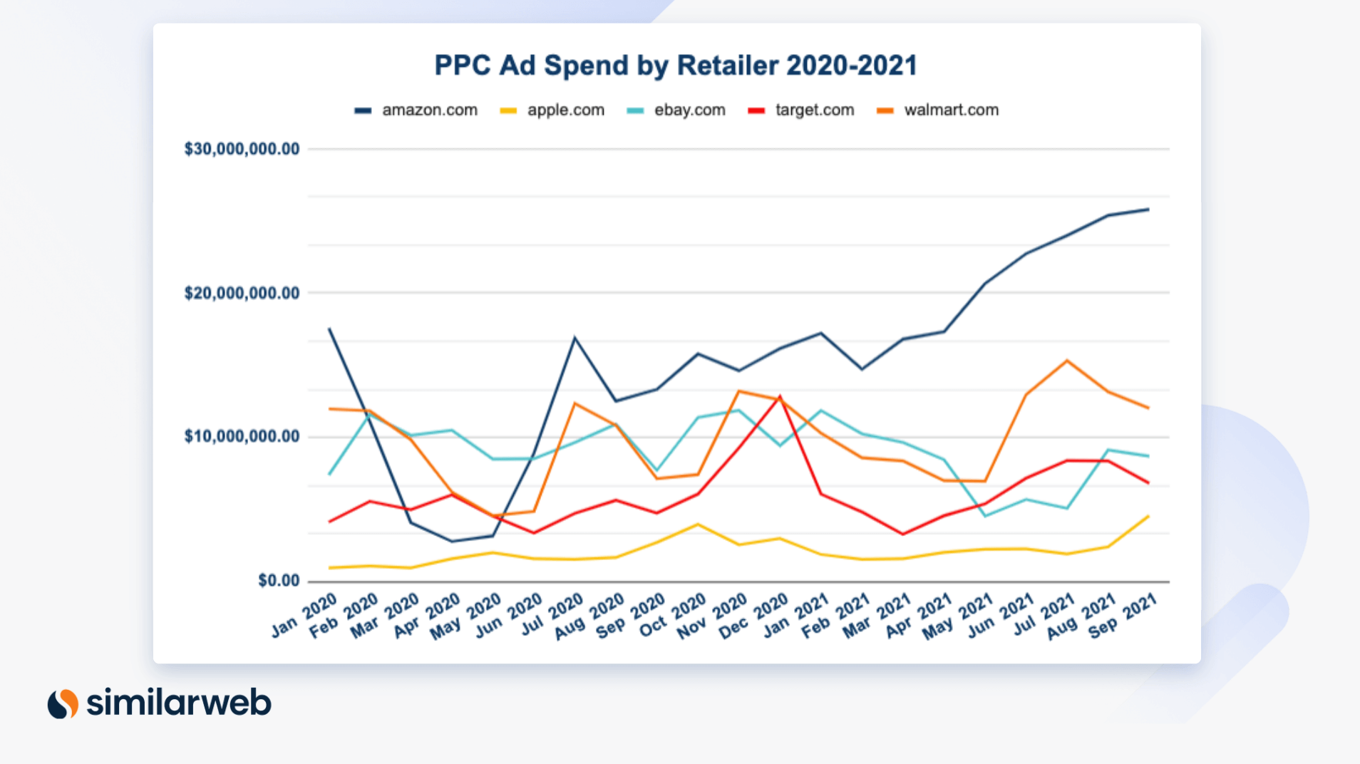 PPC Ad Spend by Retailer for 2020-2021 Graph