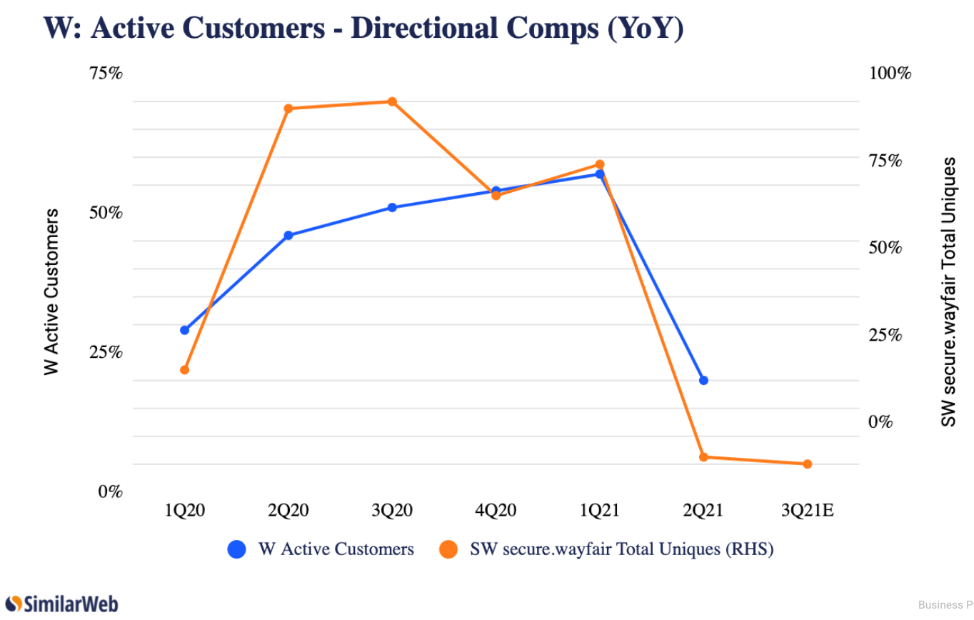 active customers - directional comps year over year graph