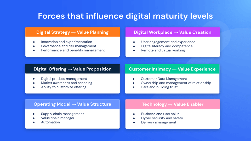 Digital Maturity Index How To Measure Digitalization? Similarweb