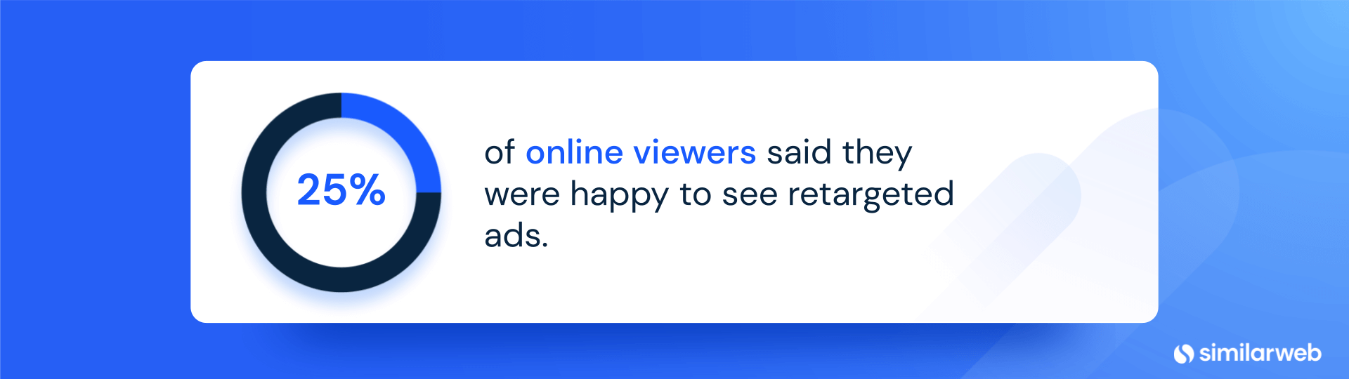 25% of online viewers said they were happy to see retargeted ads.