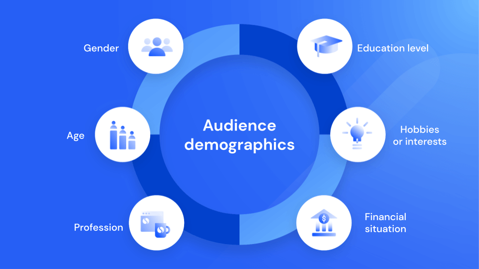 The six aspects of audience demographics: education level, hobbies or interests, financial situation, profession, age, and gender.