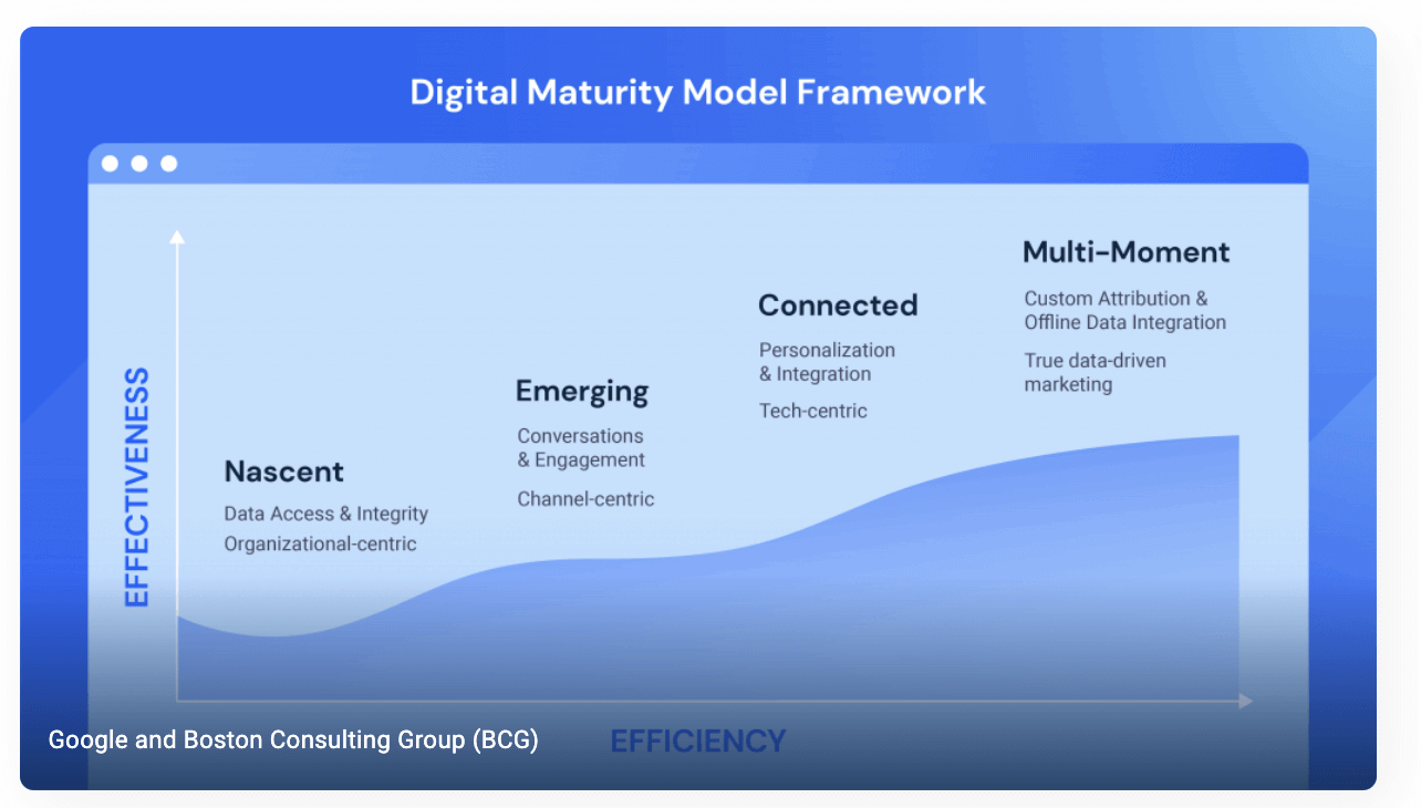 Digital maturity model framework