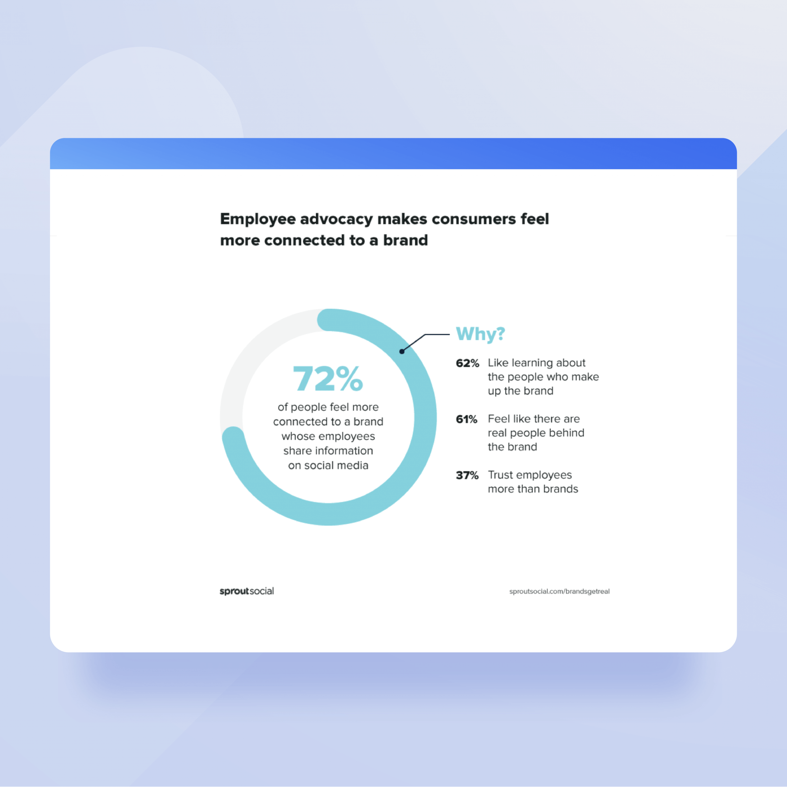 Employee advocacy stats - 72% of people feel connect to a brand whose employees share info on social from sproutsocial for share of voice