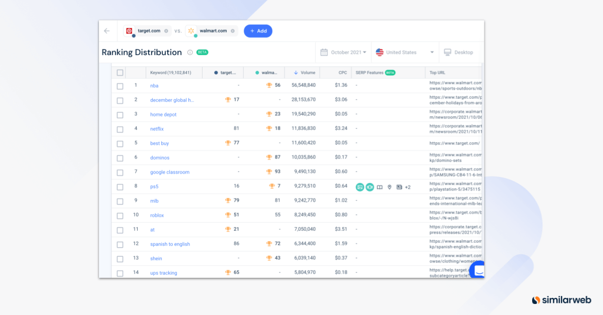 Schlüsselwörter, die für organischen Traffic und hochrangige Seiten für target.com und walmart.com sorgen